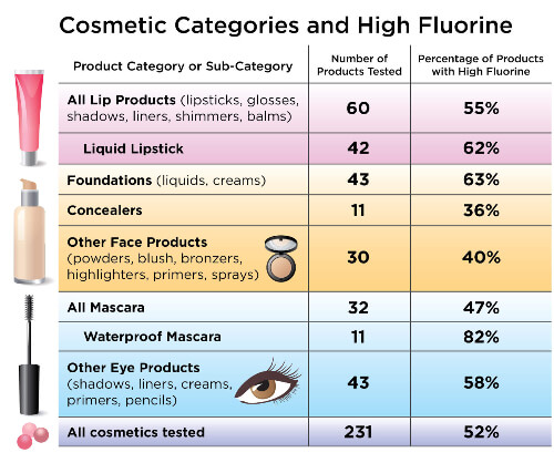 Kritisk Svag studie PFAS in Cosmetics - Green Science Policy Institute