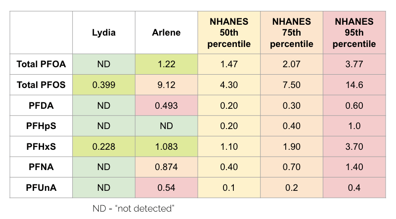 Our PFAS Blood Test Results - Green Science Policy Institute