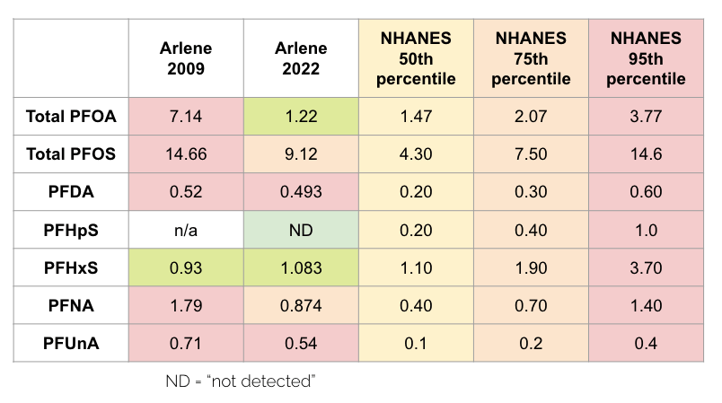 Our PFAS Blood Test Results - Green Science Policy Institute